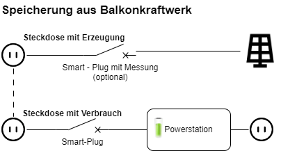 Balkonkraftwerk mit Speicher - STROMDAO / Corrently