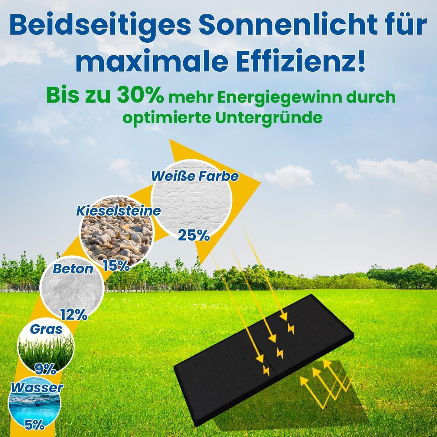 860W Balkonkraftwerk Set inkl. 2x430W Bifaziale Solarmodule, Anker SOLIX Solarbank E1600 Solarspeicher, 10m Schukostecker und Neu Generation Upgradefähiger Deye 800W WIFI Wechselrichter mit Relais - STROMDAO / Corrently