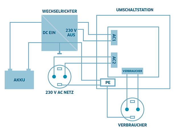 Umschaltstation für Netzvorrangschaltung US-16 230V 16A 3600W