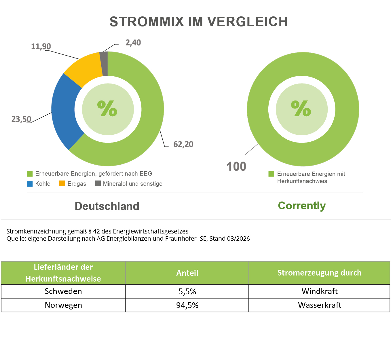 Strommix im Vergleich für das Basisjahr 2025: Corrently liefert 100 Prozent erneuerbare Energien mit Herkunftsnachweisen; davon 94,5 Prozent Wasserkraft aus Norwegen und 5,5 Prozent Windkraft aus Schweden. Daneben ist der deutsche Strommix dargestellt.